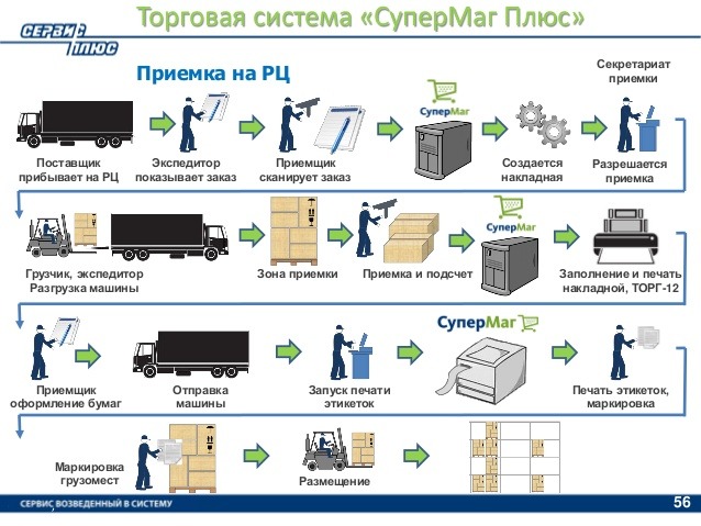Как открыть службу курьерской доставки с нуля