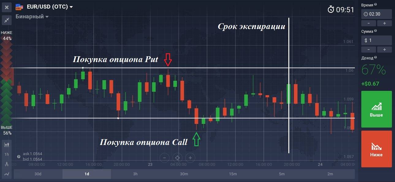 Зарабатывают ли на бинарных опционах? разбор полетов |