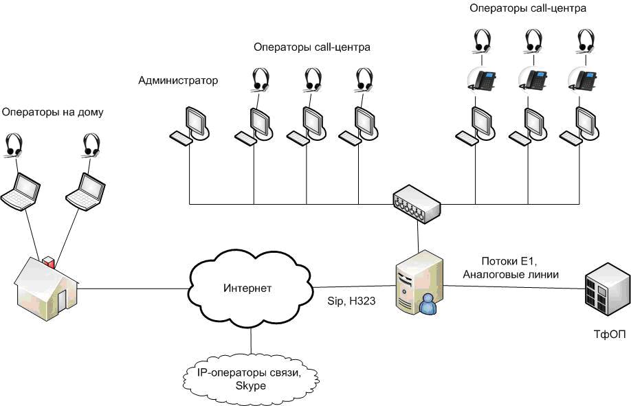 4 линия интернет. Организационная схема колл центра. Структура Call центра. Структурная схема колл центра. Схема подключение колл центра.