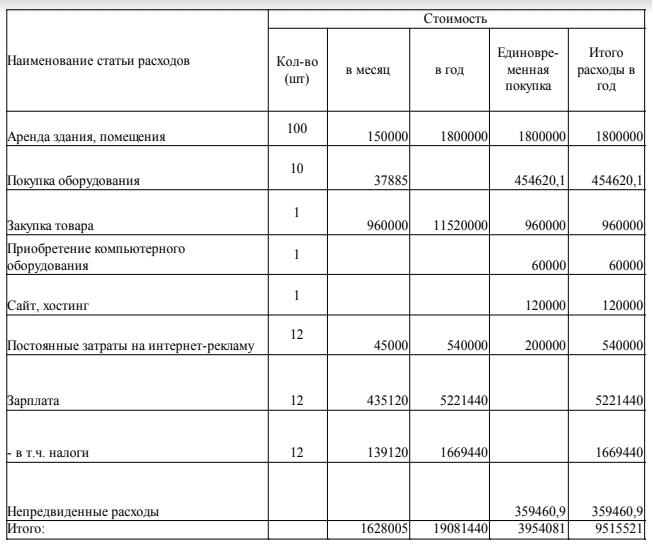 Бизнес план магазина одежды и обуви