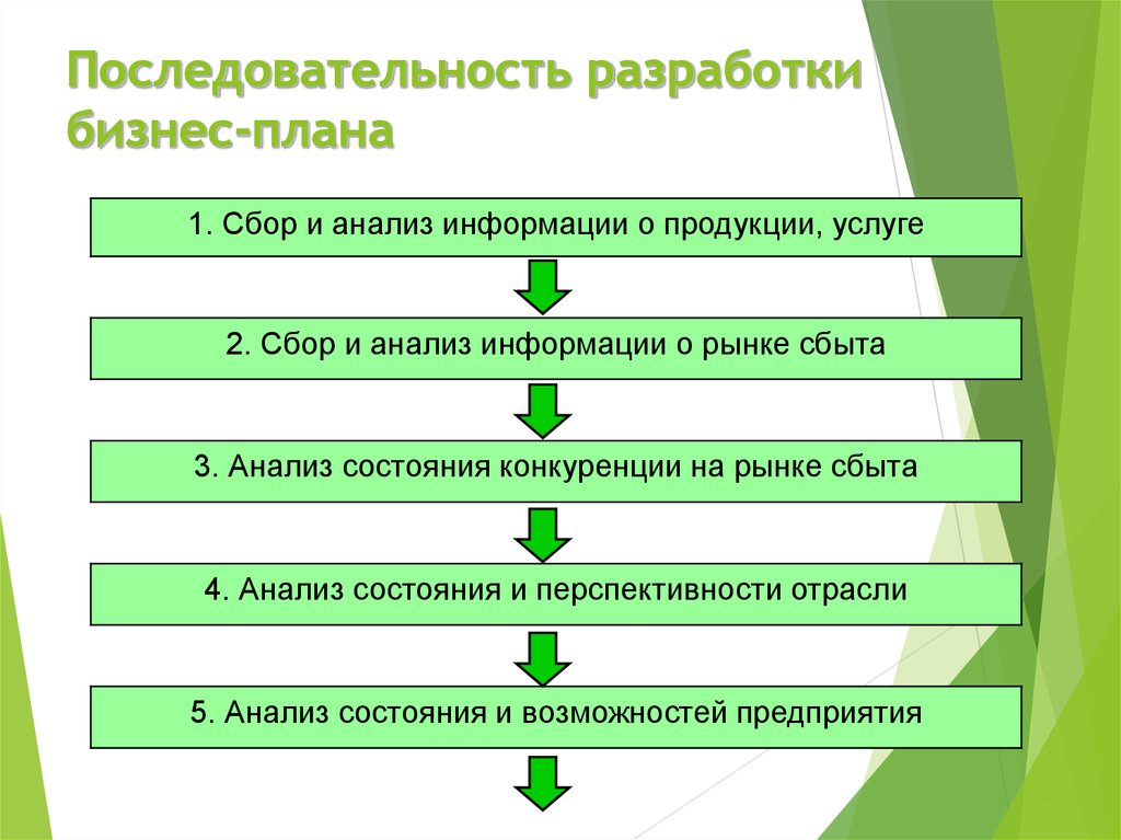 Последовательность разработки плана