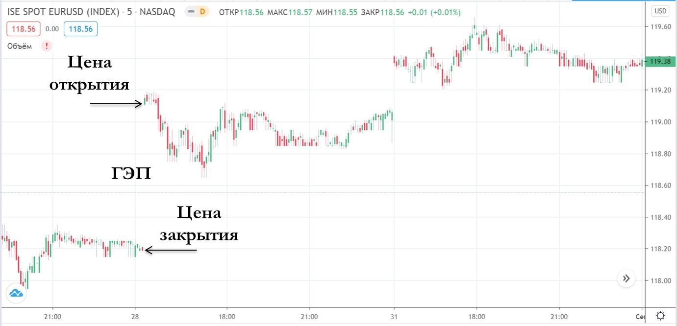 Свежие котировки новостей. Гэп на бирже что это. Гэп на форекс. Гэп на бирже форекс. Гэп вверх на бирже.