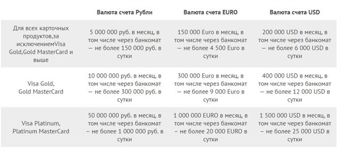 Лимит снятия наличных через банкомат сбербанка