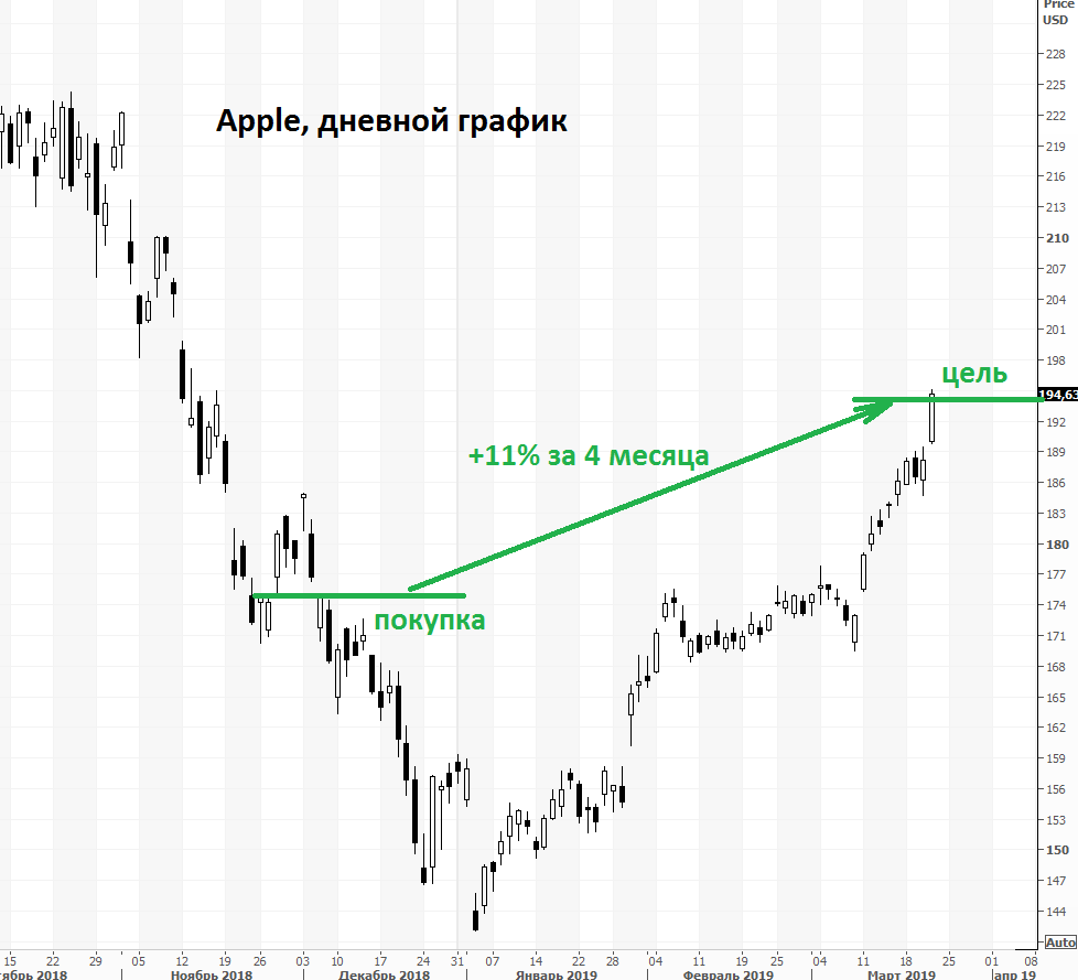 Стоит ли покупать акции apple сейчас - рекомендации forbes - яблык: технологии, природа, человек