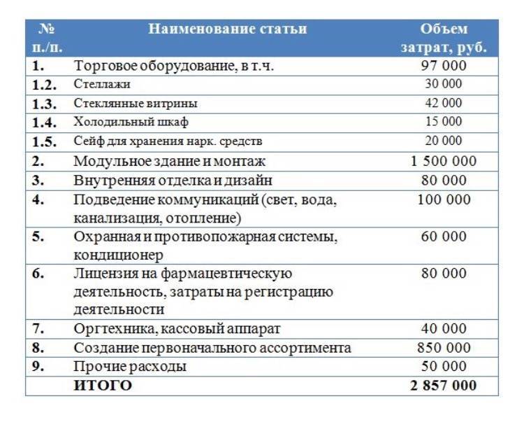 Бизнес-план продуктового магазина у дома