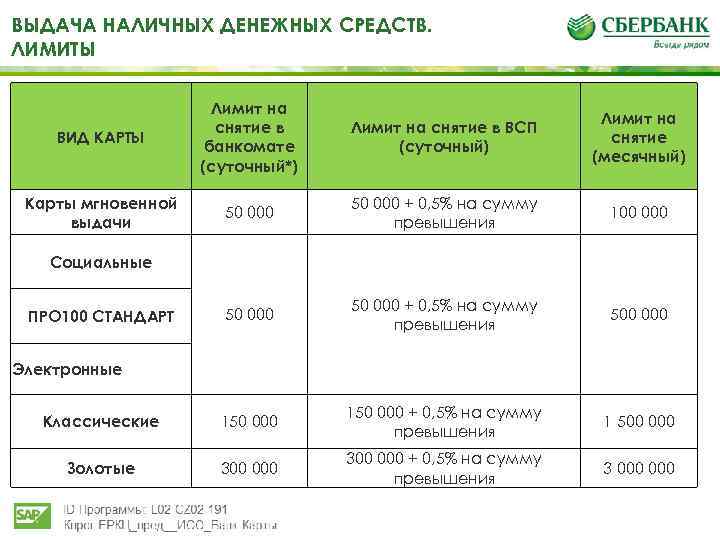 Как узнать свой лимит по карте сбербанка: на переводы, снятие, кредитный