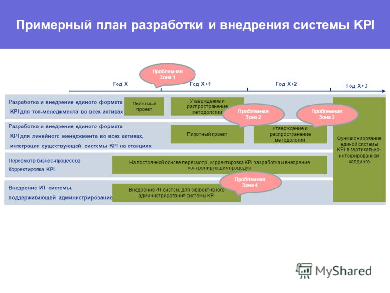 Что такое kpi и как рассчитать показатель - база знаний timeweb community