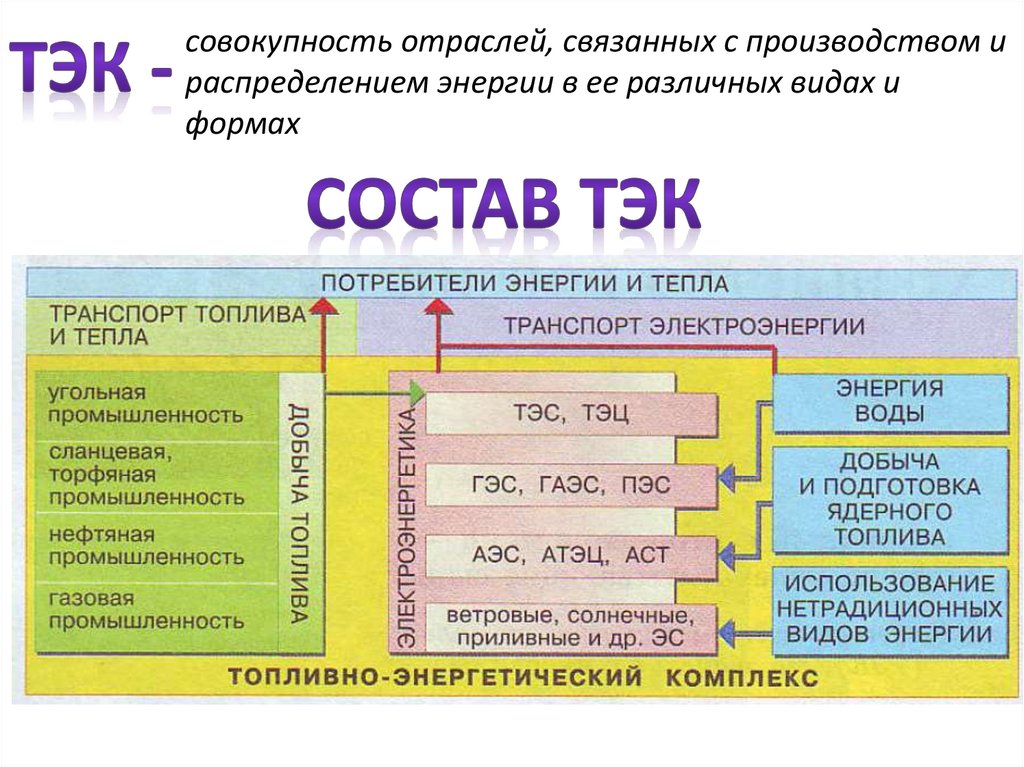 Топливная промышленность география 9 класс презентация