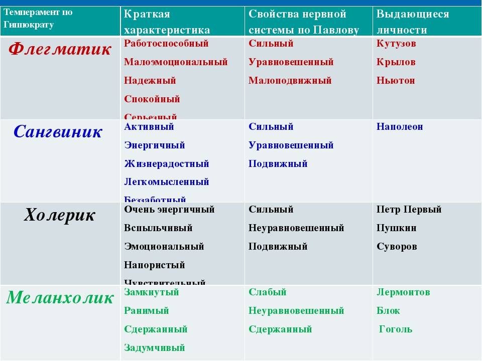 Характер и темперамент | виды темперамента и их характеристика