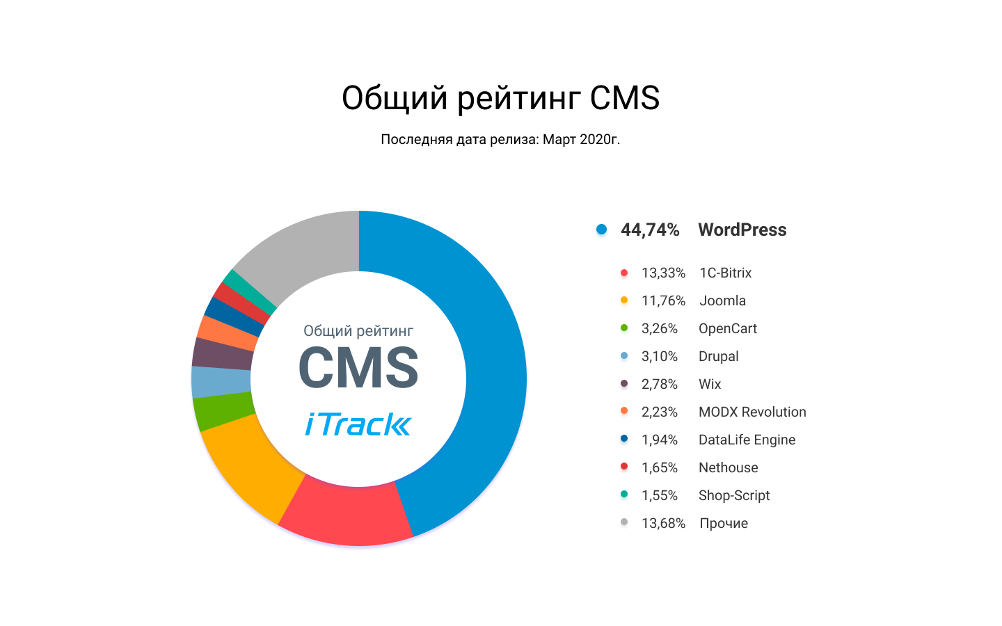 Лучшие конструкторы сайтов и landing page