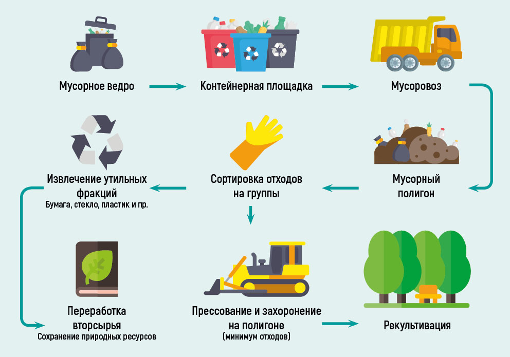 Покажите в виде схемы любой способ переработки или утилизации промышленных отходов