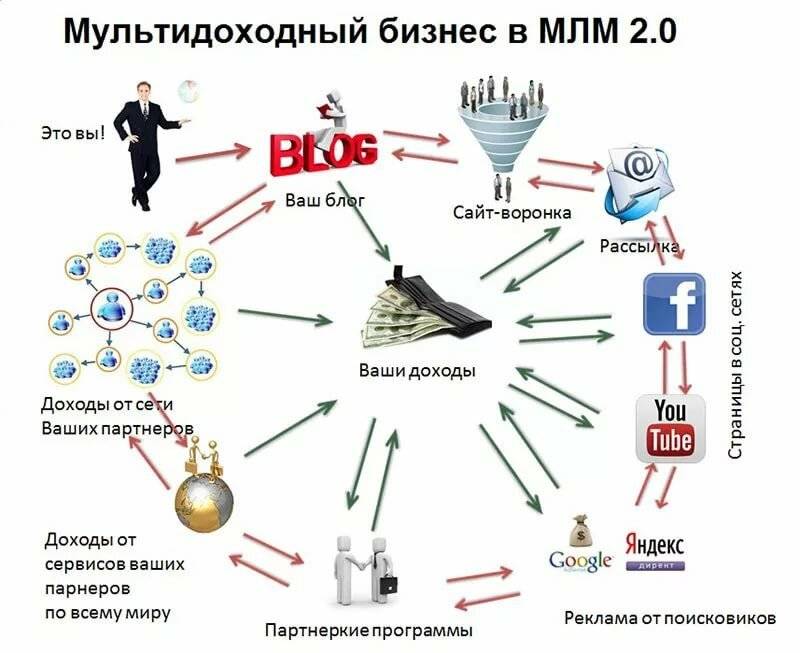 Млм компании в россии | время для заработка