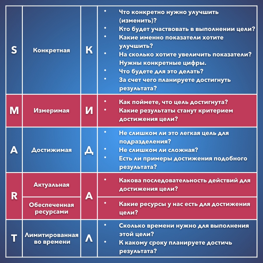 Smart критерии проекта