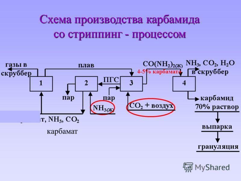 Производители карбамида. Технологическая схема получения карбамида. Схема получения карбамида. Производство мочевины технологическая схема. Технологическая схема синтеза карбамида.