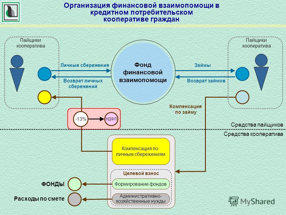 Кредитный потребительский кооператив - что это такое