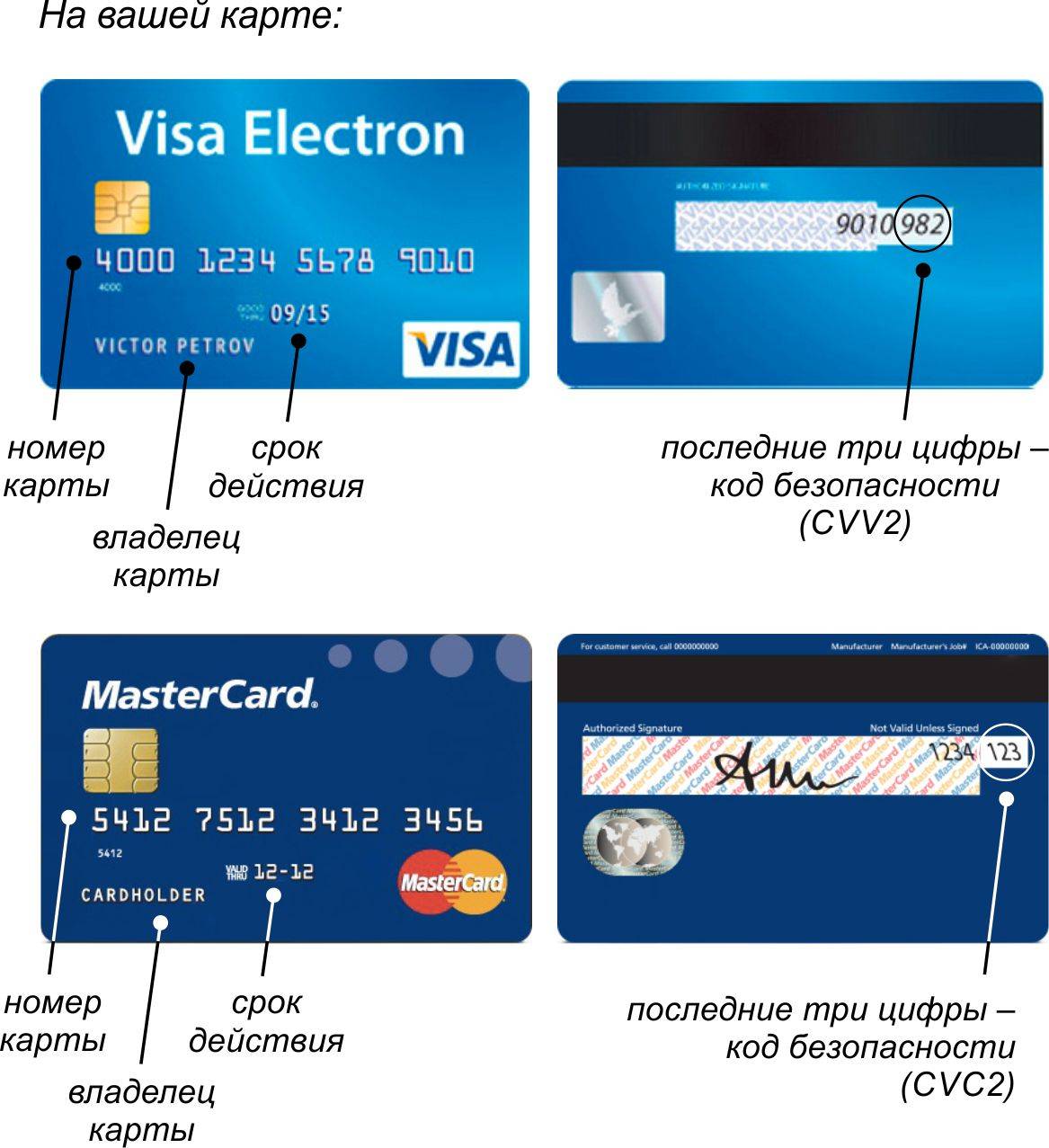 Что такое CVV на банковской карте visa