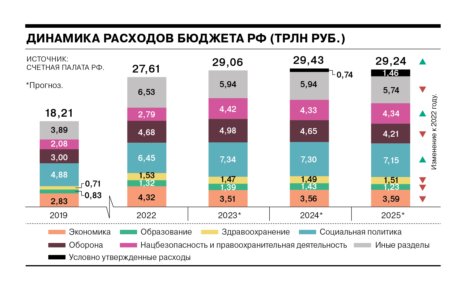 Федеральный бюджет на 2023. Бюджет России. Бюджет России на военные расходы 2022. Расходы российского бюджета 2022. Оборонный бюджет России на 2022 год.