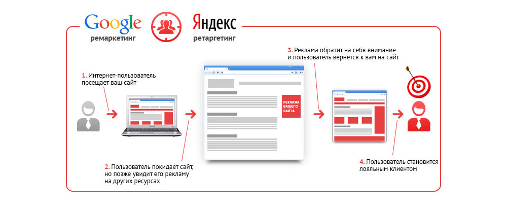 Ретаргетинг: что это и как работает