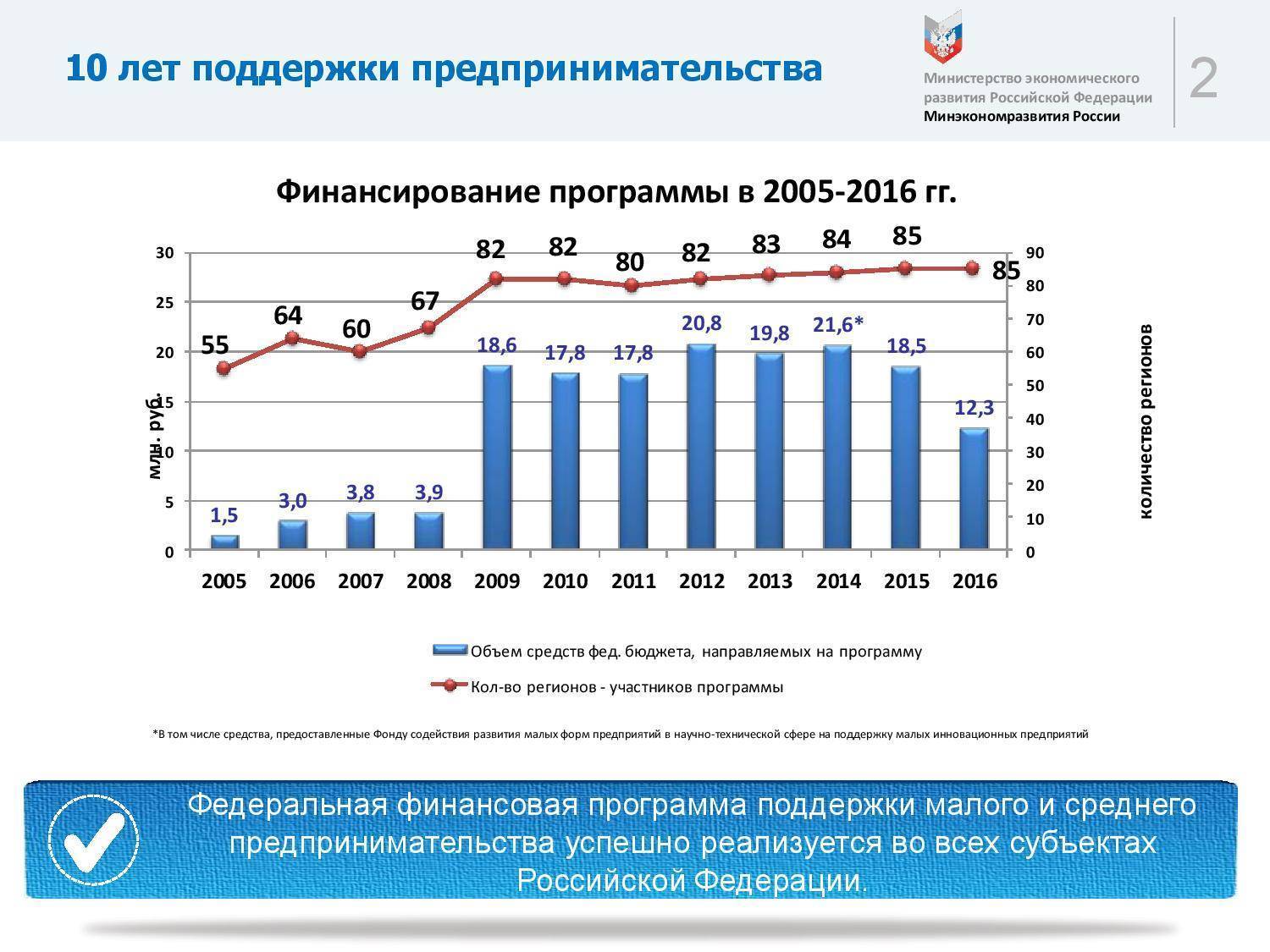 Программы поддержки малого бизнеса: субсидии, гранты, кредиты | bankstoday