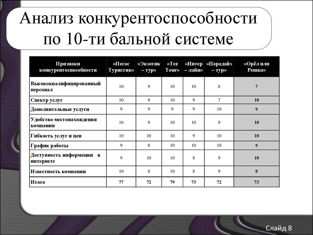 Оценка конкурентов и выбор конкурентной стратегии в бизнес плане