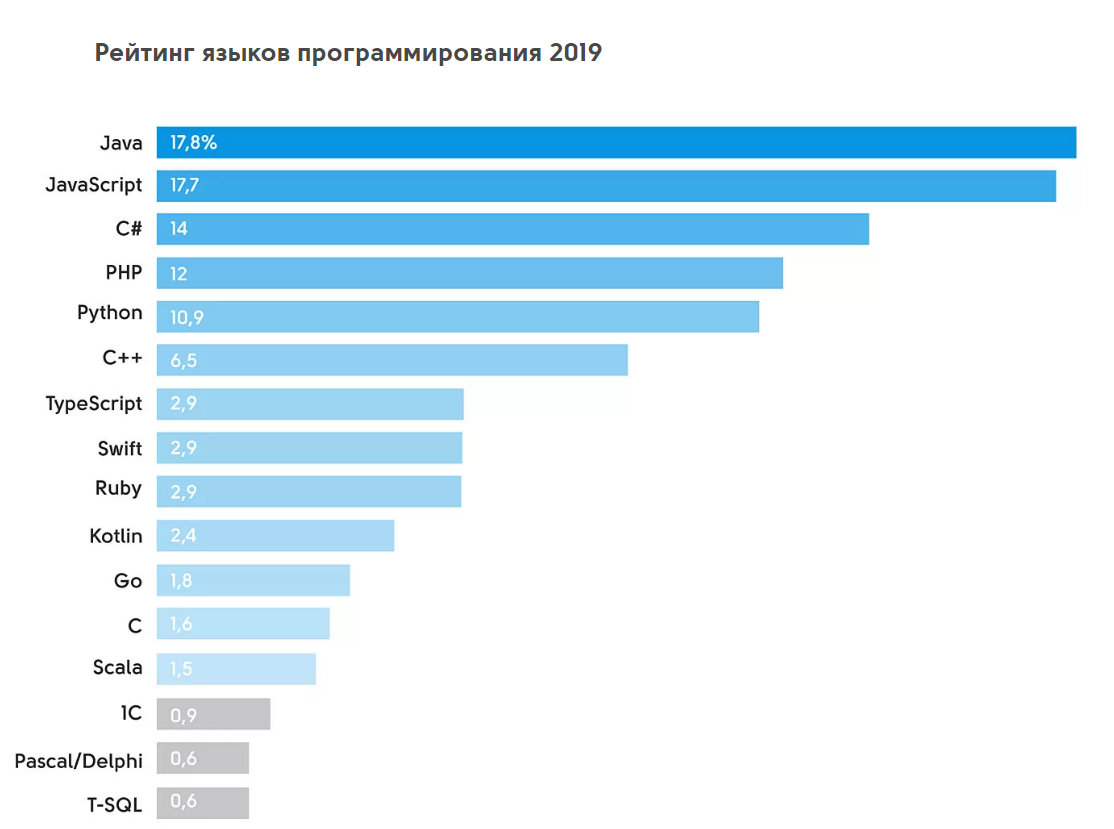 8 профессий, связанных с информатикой: разработчик, верстальщик, оператор эвм и другие