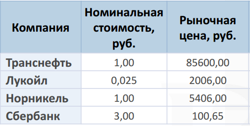 Номинальная стоимость акции - что это такое, что показывает