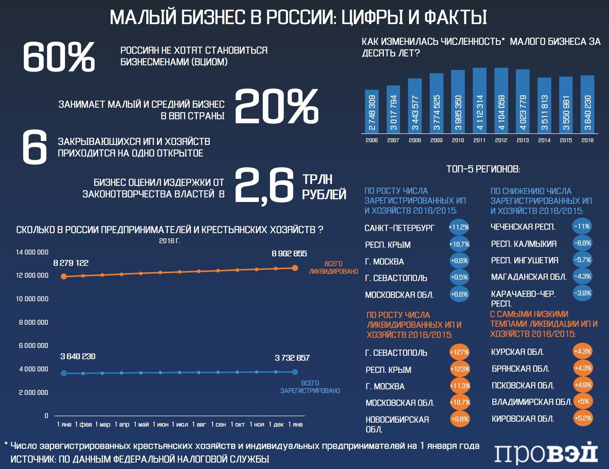 Инфографика предпринимательство в России