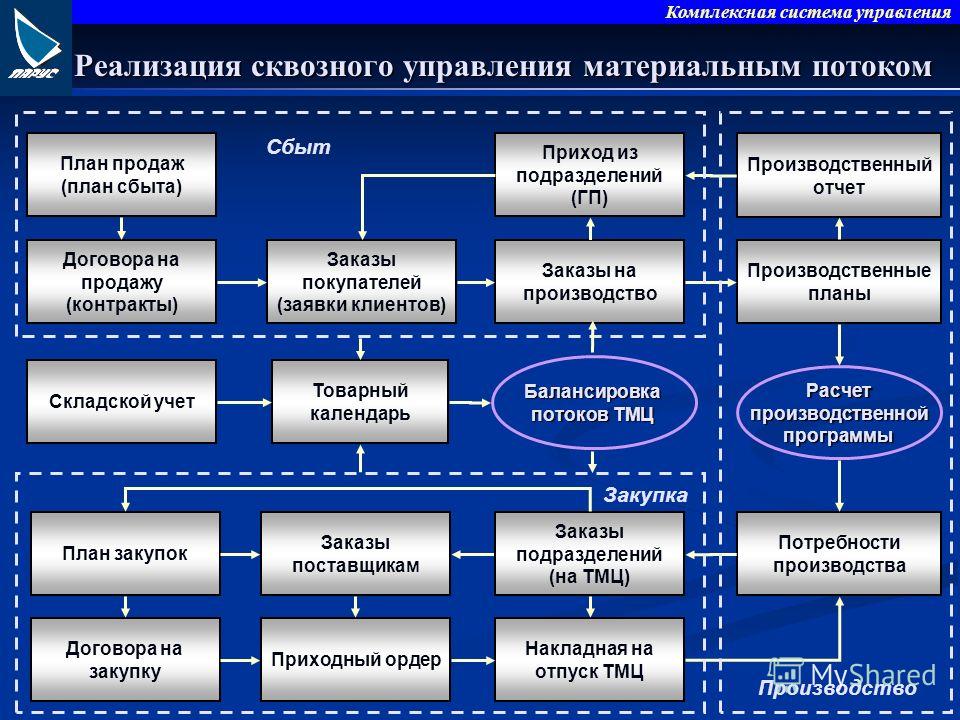 Производство как сфера экономической деятельности план