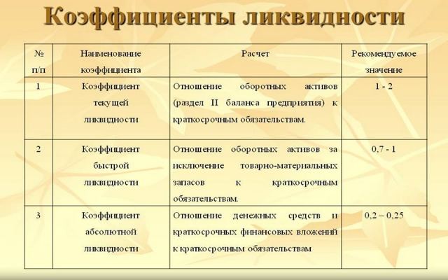 Анализ ликвидности баланса: как проводится?
