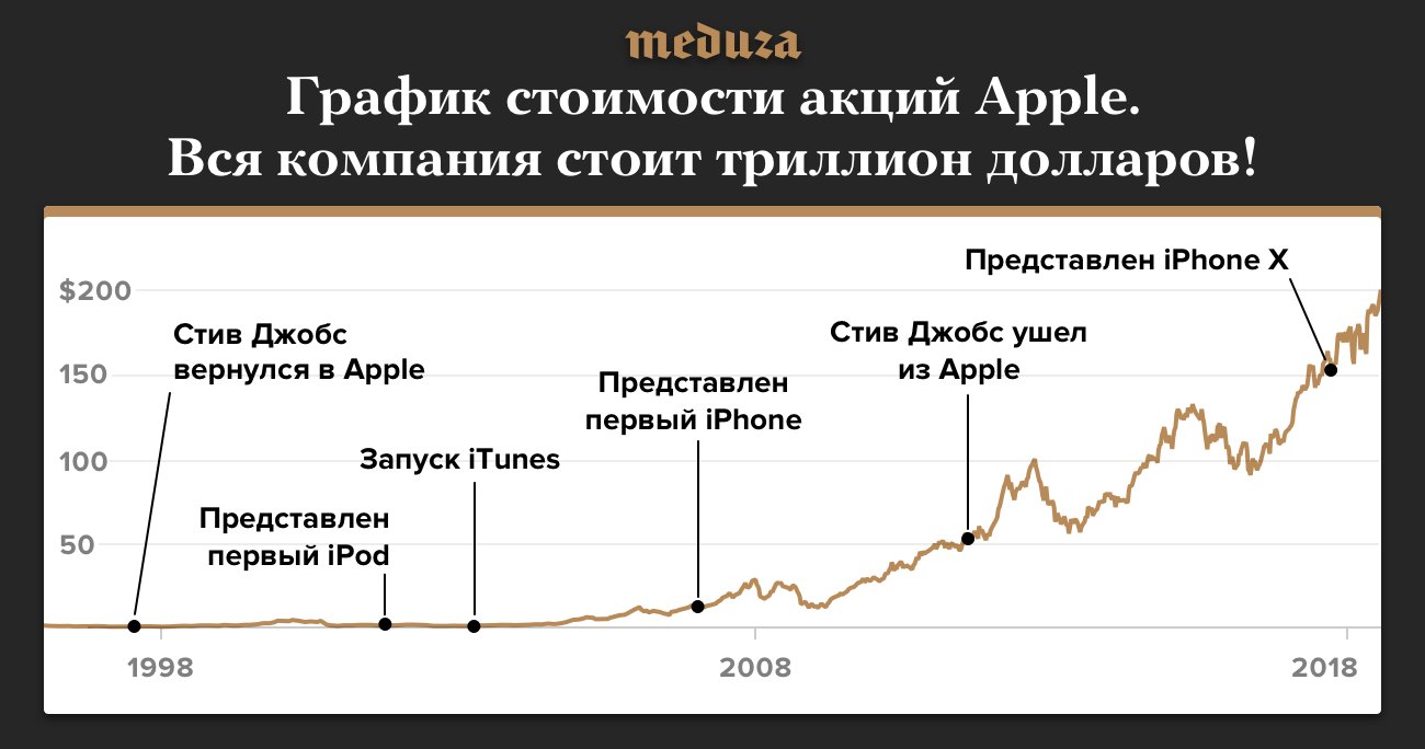 Что бы вы получили, инвестировав в акции apple сразу после ipo