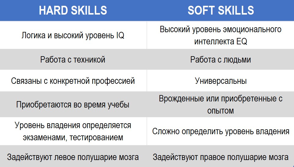 В статье написано о hard skills и soft skills, приведены примеры умений и их отличия Рассказано о профессиях, где доминируют мягкие и жесткие навыки, способы и причины для их развития