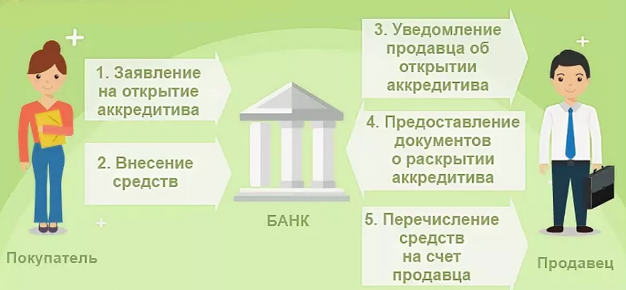 Аккредитив в банке: при покупке недвижимости, при продаже квартиры
