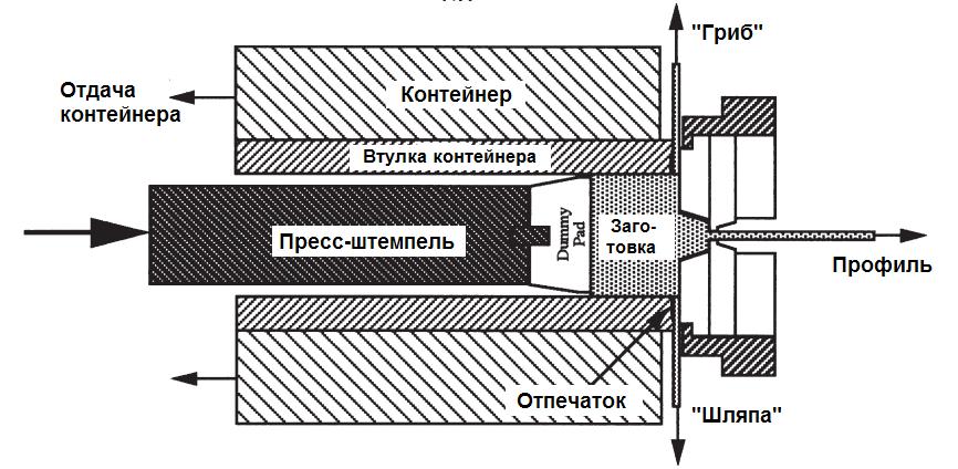 Как производят различные профили из алюминия, инструкция их изготовления