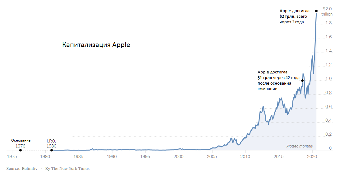 Когда была основана компания apple: краткая история успеха