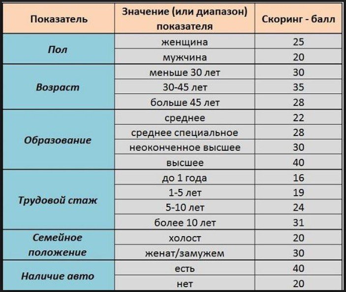 Скоринг, что это? виды скоринга, эффективность оценивания